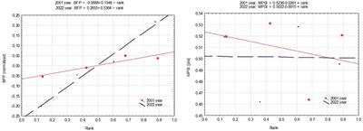 Socioeconomic inequalities in health-related fitness gradient shifts between 2001 and 2022 in young Polish adults